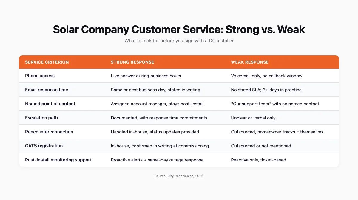 Table comparing strong versus weak solar company customer service responses across seven criteria including phone access, email response time, named contact, escalation path, Pepco interconnection handling, GATS registration, and post-install monitoring support