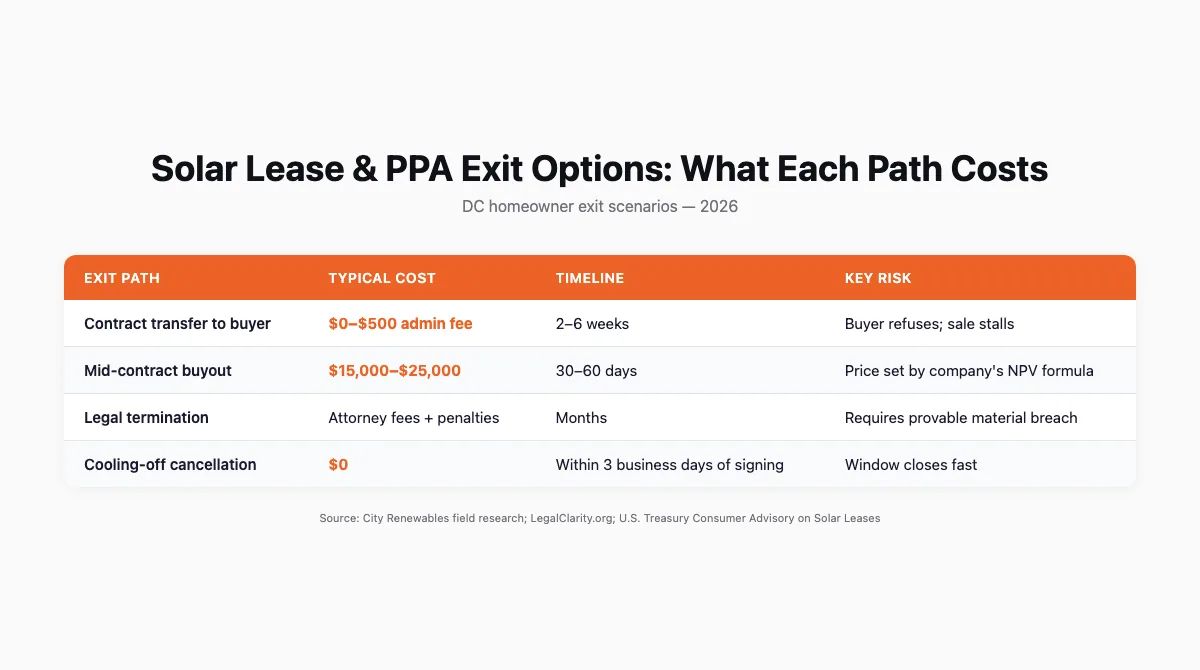 Table comparing three solar lease and PPA exit paths by typical cost, timeline, and key risk for DC homeowners