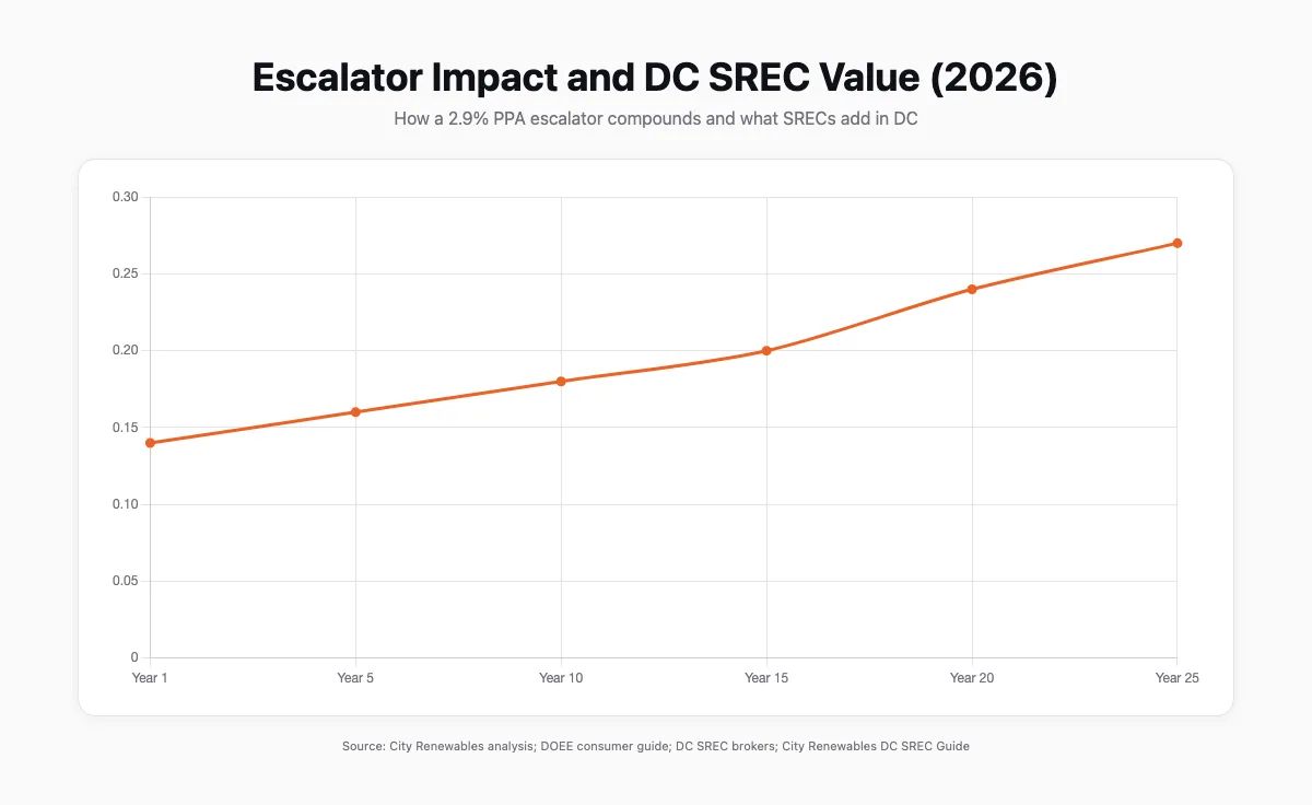 Two graphics: a line chart showing a 2.9% PPA price escalator from $0.14/kWh in Year 1 to about $0.27/kWh in Year 25, and a cards layout summarizing DC SREC price range $360–$400/MWh and 8 kW system production 9.2 MWh/year with $3,312–$3,680 annual SREC value