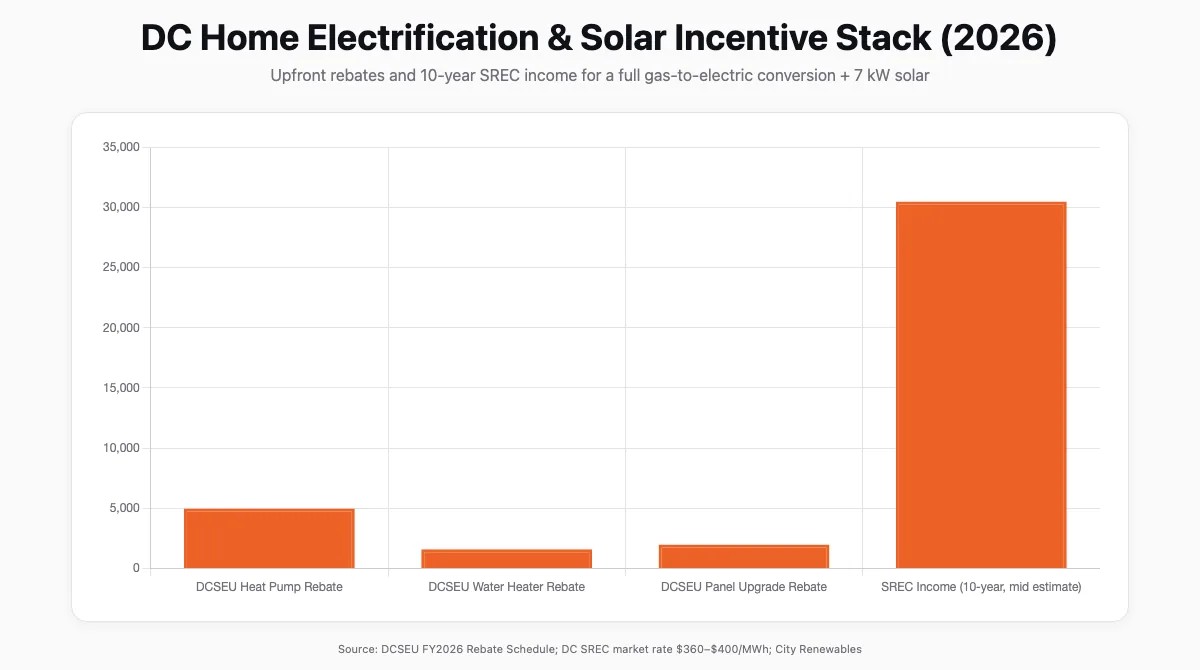 Bar chart showing DC home electrification and solar incentive stack totals in 2026 by program