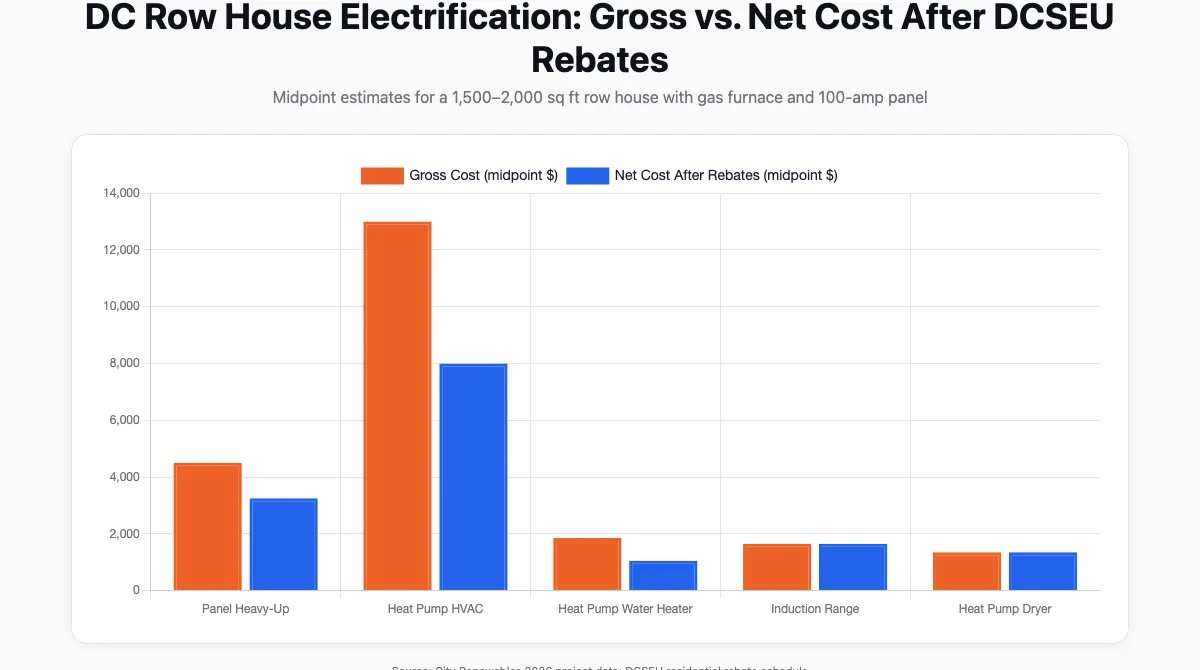 Bar chart comparing gross cost versus net cost after DCSEU rebates for each electrification component in a DC row house
