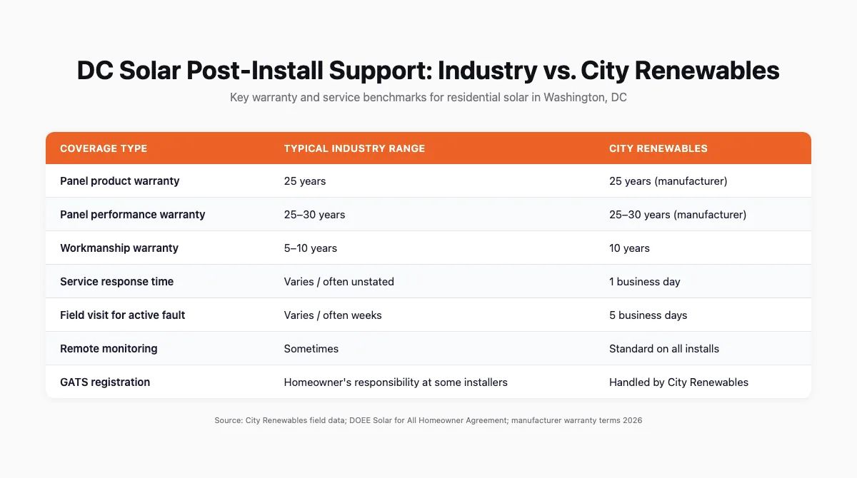 Table comparing solar warranty and post-install support benchmarks between typical DC installers and City Renewables across seven categories