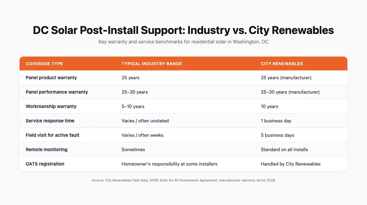 Table comparing solar warranty and post-install support benchmarks between typical DC installers and City Renewables across seven categories
