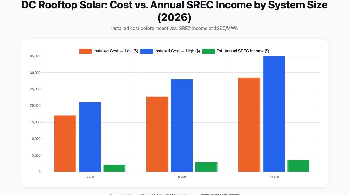 Bar chart comparing installed solar system cost, annual production, and estimated annual SREC income for 6 kW, 8 kW, and 10 kW systems in Washington DC in 2026