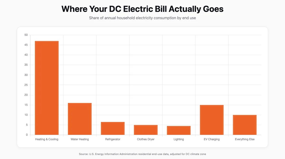 Bar chart showing share of electricity use by end use in a typical DC home