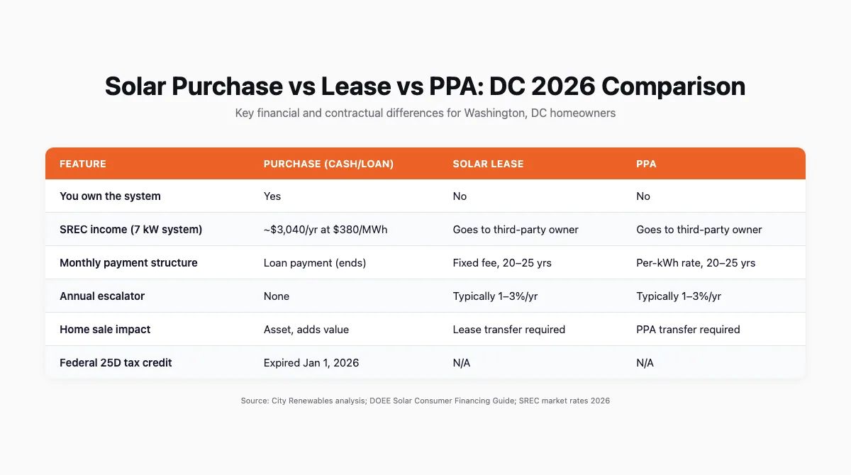 Table comparing solar purchase, lease, and PPA across six financial and contractual factors for DC homeowners in 2026