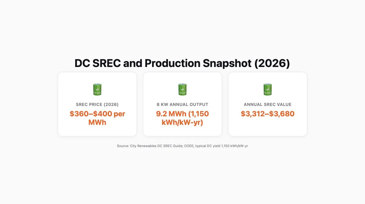 Cards summarizing DC SREC price range $360–$400/MWh, 8 kW annual production 9.2 MWh, and annual SREC value $3,312–$3,680