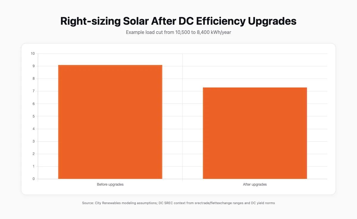 Bar chart comparing solar system size needed before and after efficiency upgrades, plus card stats for DC SREC price range and DC solar yield
