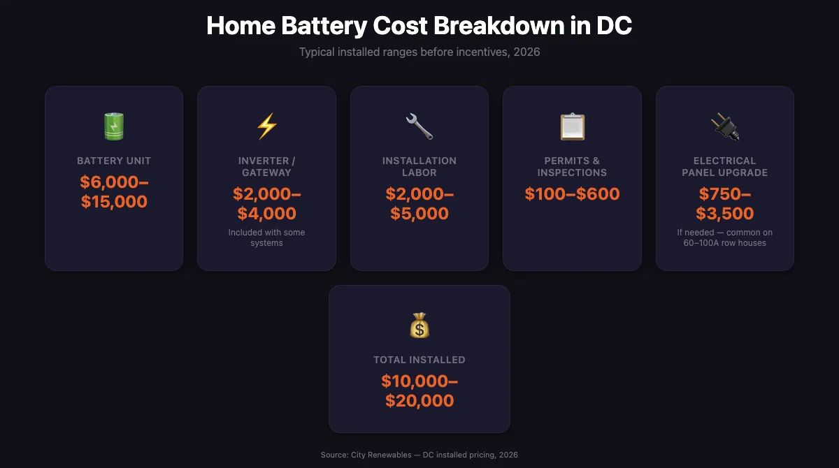 Card-layout infographic breaking down home battery installation costs in DC: battery unit $6,000–Detailed cost breakdown infographic for home battery installation in DC, showing battery unit, labor, permits, and panel upgrade costs with accent color #ED62265,000, inverter/gateway $2,000–$4,000, installation labor $2,000–$5,000, permits and inspections Detailed cost breakdown infographic for home battery installation in DC, showing battery unit, labor, permits, and panel upgrade costs with accent color #ED622600–$600, electrical panel upgrade $750–$3,500, total installed Detailed cost breakdown infographic for home battery installation in DC, showing battery unit, labor, permits, and panel upgrade costs with accent color #ED62260,000–$20,000