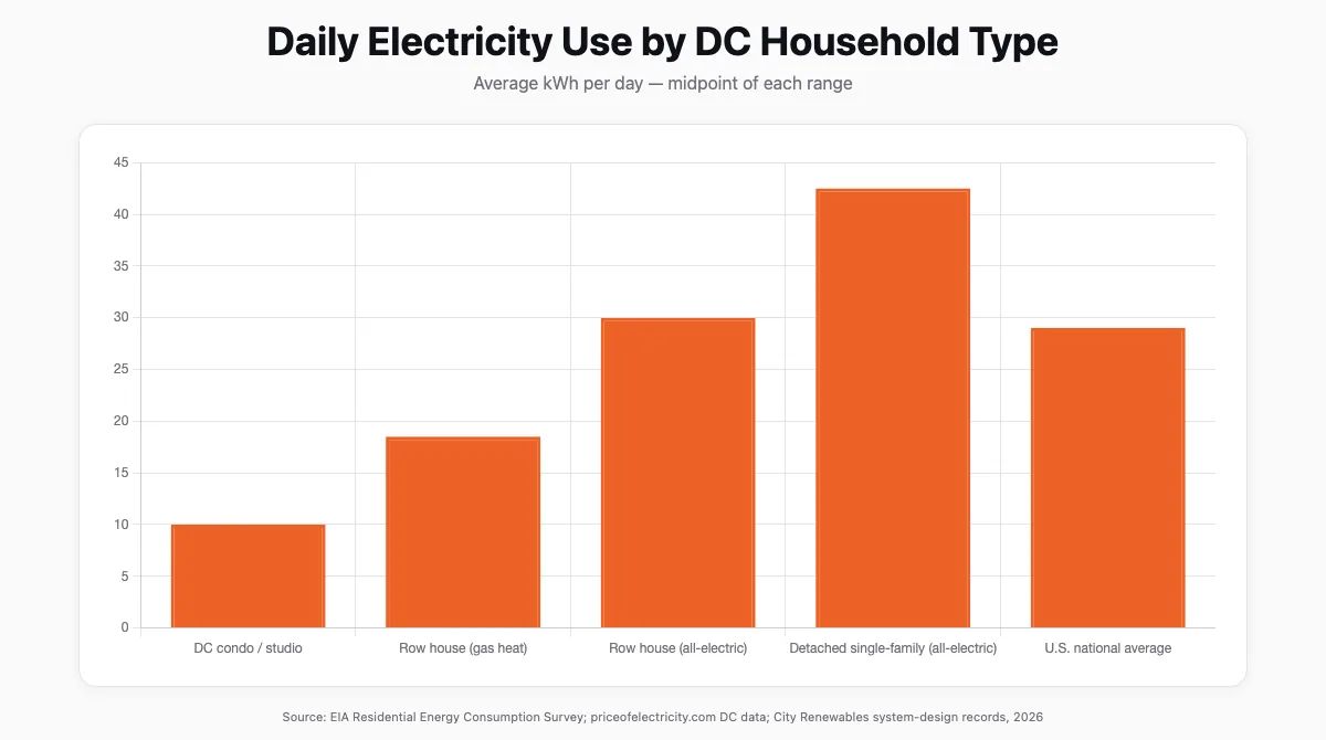 Bar chart comparing daily kWh electricity use by DC household type, from condos at 8–12 kWh to detached all-electric homes at 35–50 kWh, with the DC average of 25–26 kWh highlighted