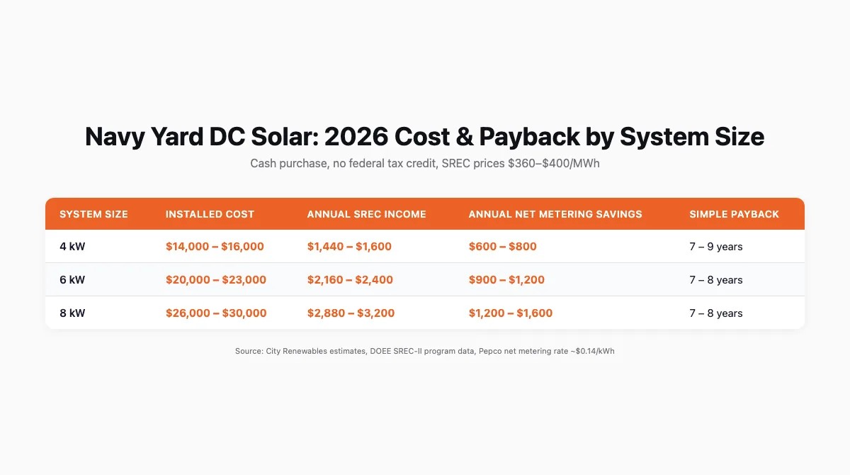 Bar chart comparing estimated annual SREC income and bill savings for different solar scenarios in Navy Yard DC in 2026
