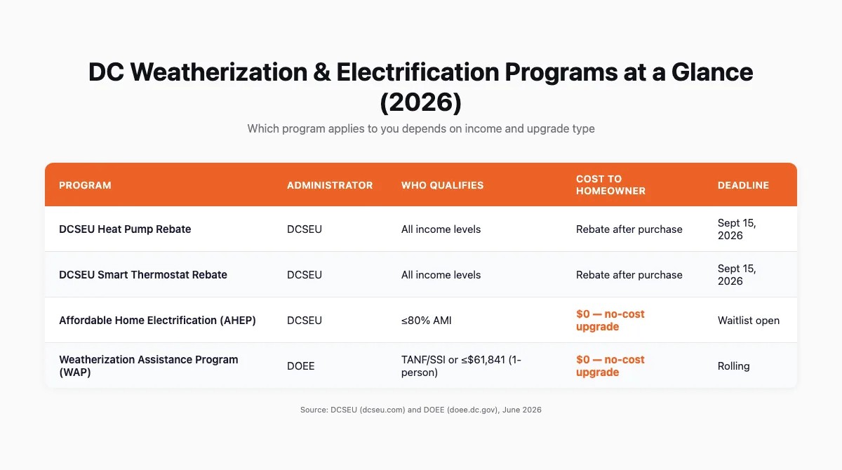 Bar chart comparing 2026 DCSEU weatherization rebate amounts by equipment type for DC homeowners