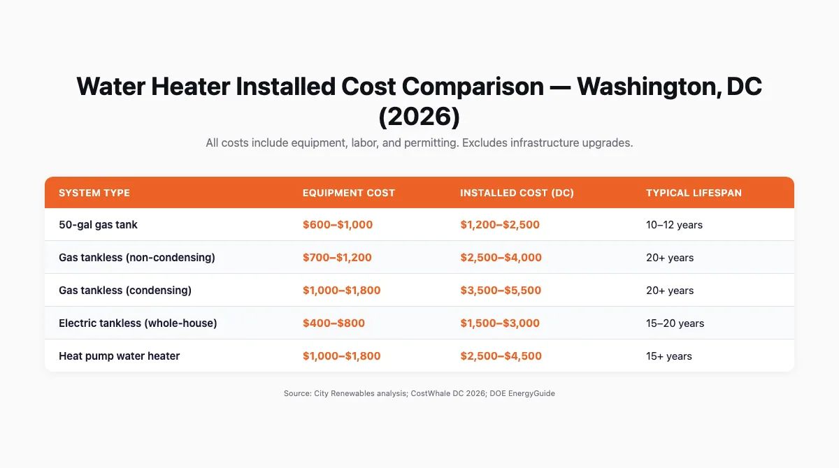 Table comparing installed costs, lifespan, and efficiency for five water heater types in Washington DC in 2026
