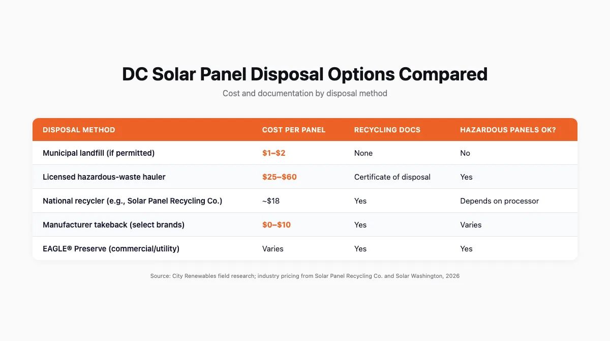 Table comparing solar panel disposal methods in DC by cost per panel, recycling documentation availability, and suitability for hazardous panels
