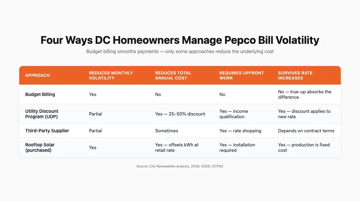 Table comparing four approaches DC homeowners use to manage Pepco bill volatility across four criteria: monthly volatility reduction, annual cost reduction, upfront work required, and whether the approach survives rate increases