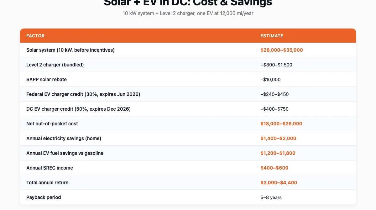 DC solar plus EV charging cost and savings comparison table
