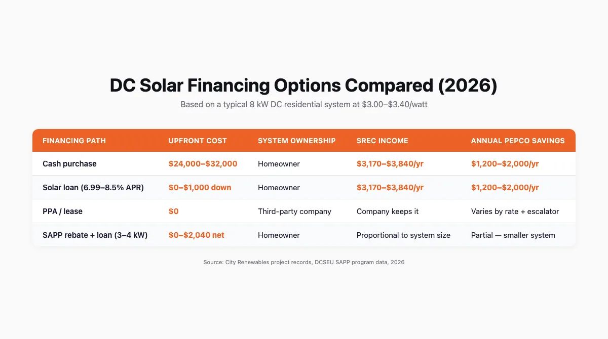 Table comparing four DC solar financing paths — cash, loan, PPA, and SAPP rebate — by upfront cost, ownership, SREC income, and best-fit scenario