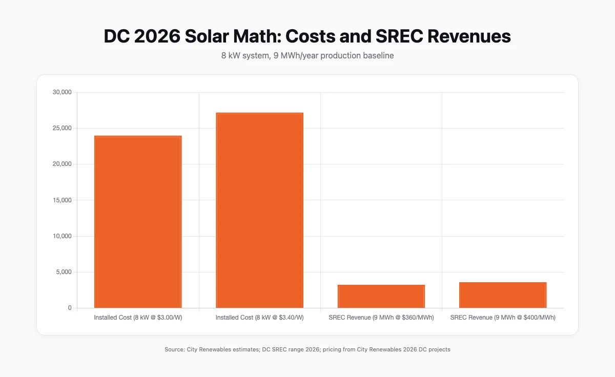 Bar chart comparing DC 2026 SREC revenue at $360–$400/MWh against expected annual production of a typical 8 kW system (9 MWh) and installed cost at $3.00–$3.40/W
