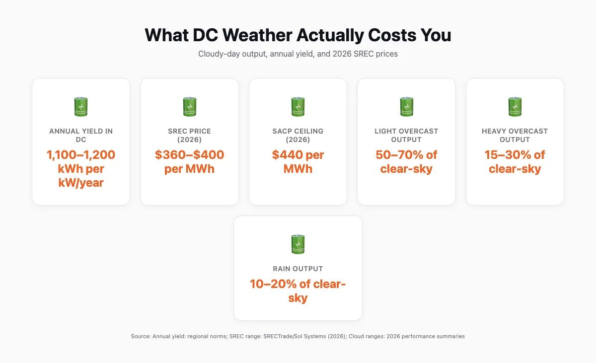 Cards layout showing DC annual yield per kW and 2026 DC SREC price range alongside cloudy-day output ranges