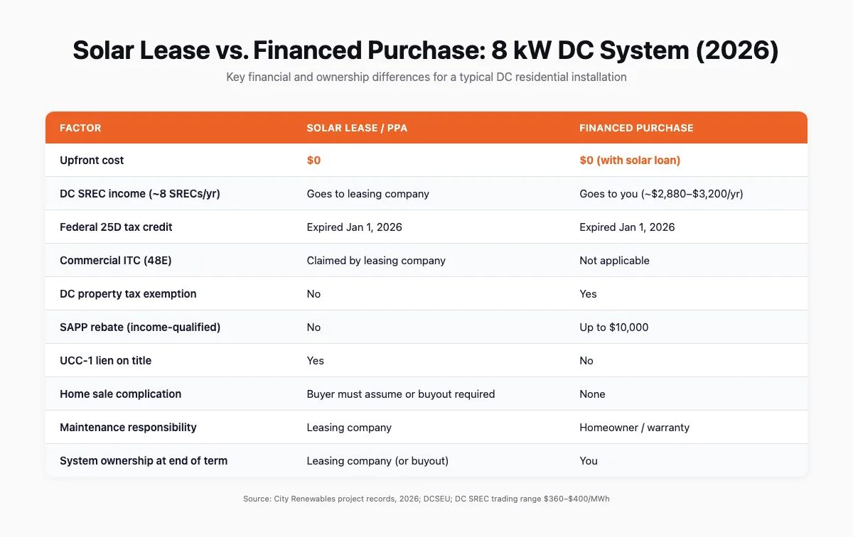 Table comparing solar lease versus financed purchase for a typical 8 kW DC installation in 2026, covering upfront cost, SREC income, lien status, and home sale impact
