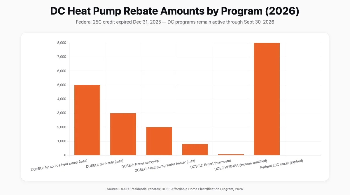 Bar chart comparing DC heat pump rebate amounts by program and equipment type in 2026
