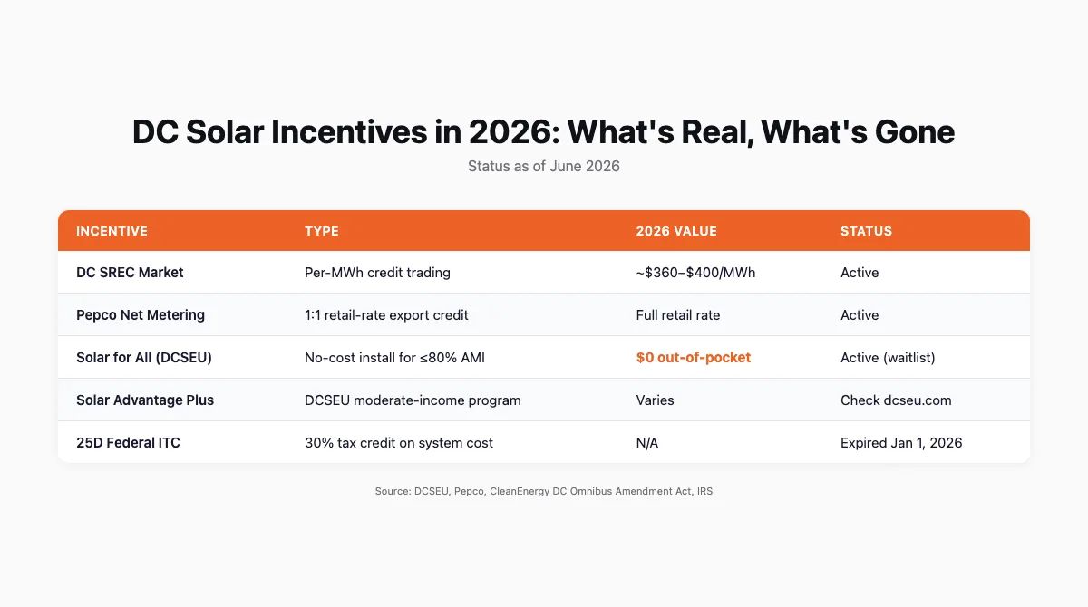 Table comparing DC solar incentives in 2026 including SREC market, net metering, Solar for All, and the expired federal ITC
