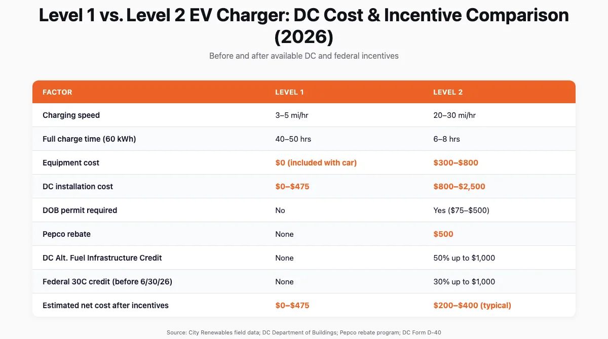 Comparison table of Level 1 vs Level 2 EV charger installation costs and incentives in Washington DC for 2026