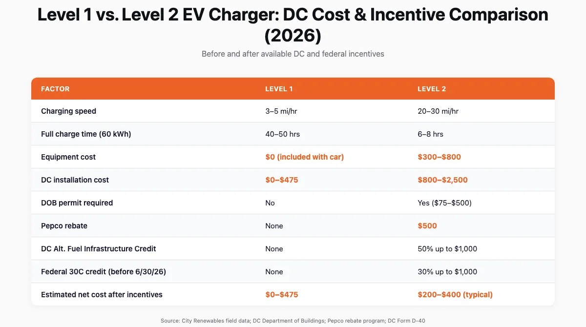 Comparison table of Level 1 vs Level 2 EV charger installation costs and incentives in Washington DC for 2026