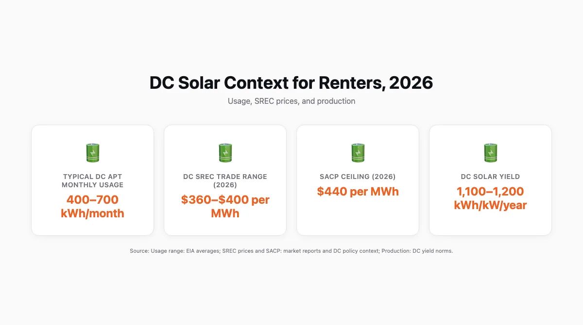 Cards-style infographic with three headline stats: DC apartment monthly usage range, DC SREC 2026 price range, and DC solar production per kW per year. Each stat shown as a labeled card with a value.