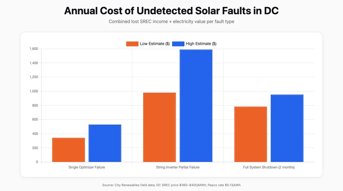 Bar chart comparing annual financial losses from three types of undetected solar faults in Washington DC