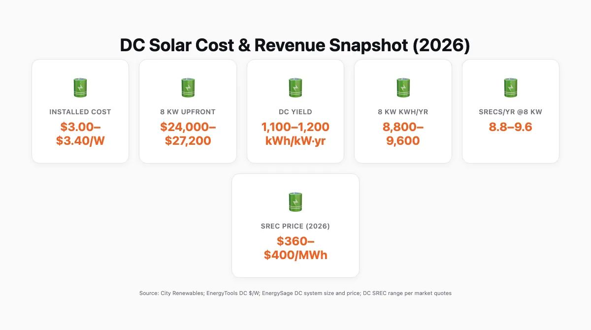 Cards-style infographic showing 2026 DC solar costs per watt, typical 8 kW system price, DC production per kW, annual SRECs from an 8 kW system, and SREC price range