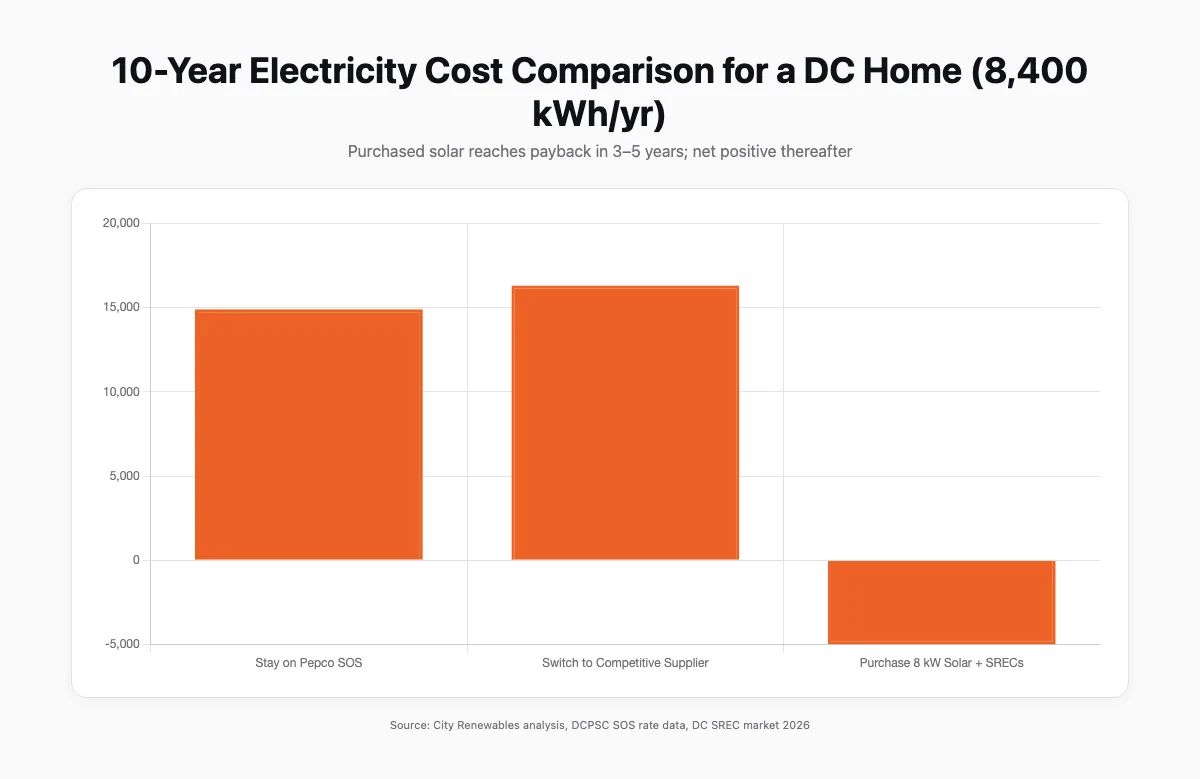 Bar chart comparing 10-year net electricity costs for three DC homeowner scenarios: staying on Pepco SOS, switching to a competitive supplier, and purchasing an 8 kW solar system with SREC income