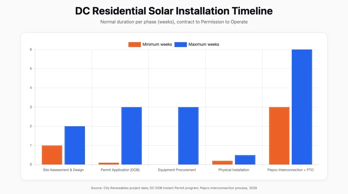 Bar chart showing the duration of each phase in a normal DC solar installation timeline from permit application to Pepco PTO