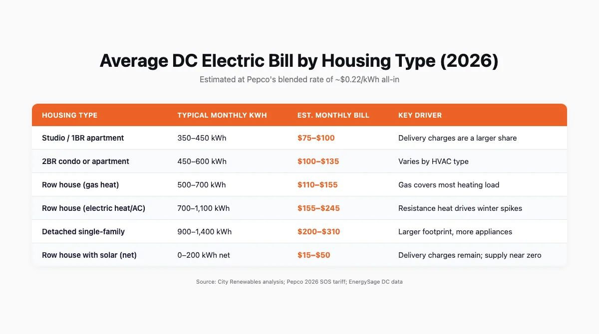 Table comparing average monthly electric bills in DC by housing type, showing kWh usage and estimated monthly cost at 2026 Pepco rates