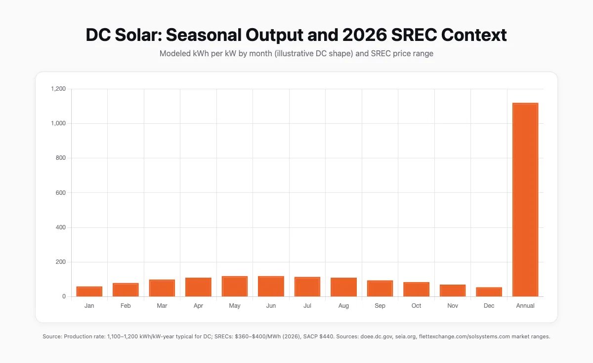 Bar chart comparing monthly solar output per kW in Washington, DC: lower in Dec–Jan and higher in May–July, with annual total labeled. A callout lists DC SREC price range for 2026.