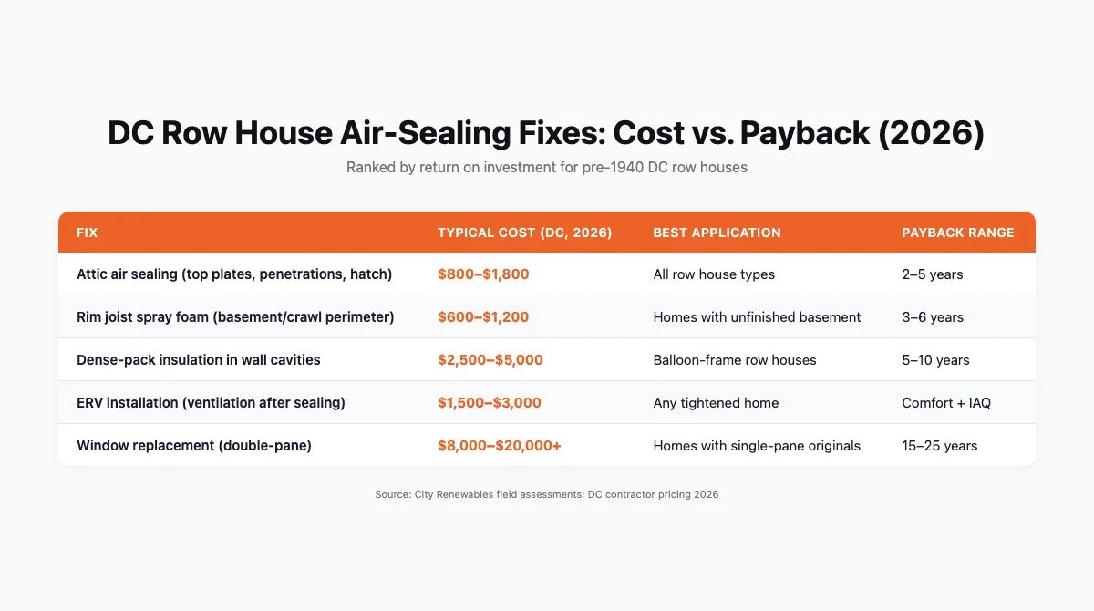 Table comparing five air-sealing fixes for DC row houses by typical 2026 cost, where each fix works best, and estimated payback range