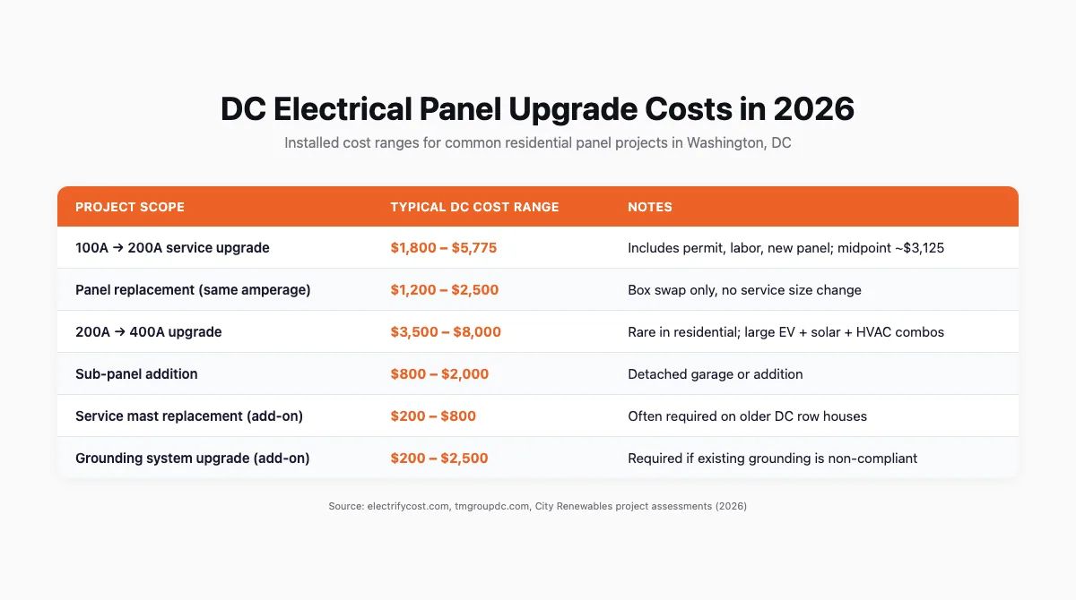 Table showing DC electrical panel upgrade cost ranges in 2026 by project scope, from a same-amperage panel replacement at Table showing DC electrical panel upgrade cost ranges in 2026 by project scope, from a same-amperage panel replacement at $1,200–$2,500 up to a 200A-to-400A upgrade at $3,500–$8,000,200–$2,500 up to a 200A-to-400A upgrade at $3,500–$8,000