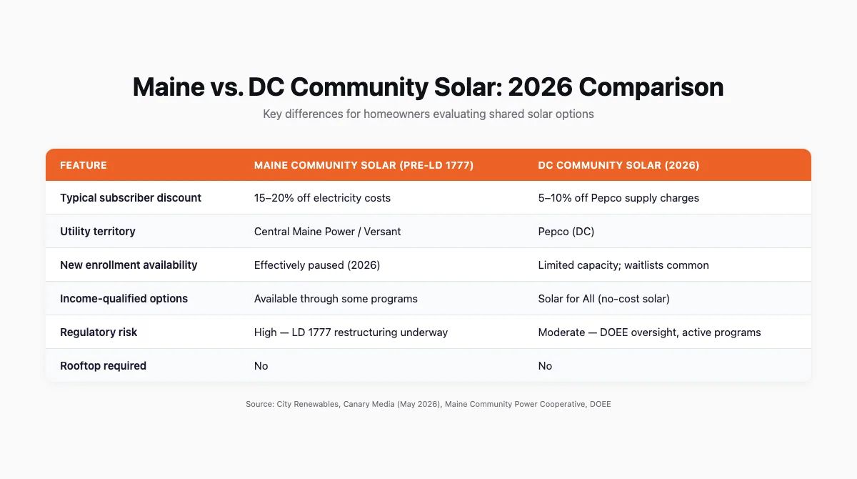 Table comparing Maine community solar and DC community solar programs across six features including discount rate, enrollment availability, and regulatory risk
