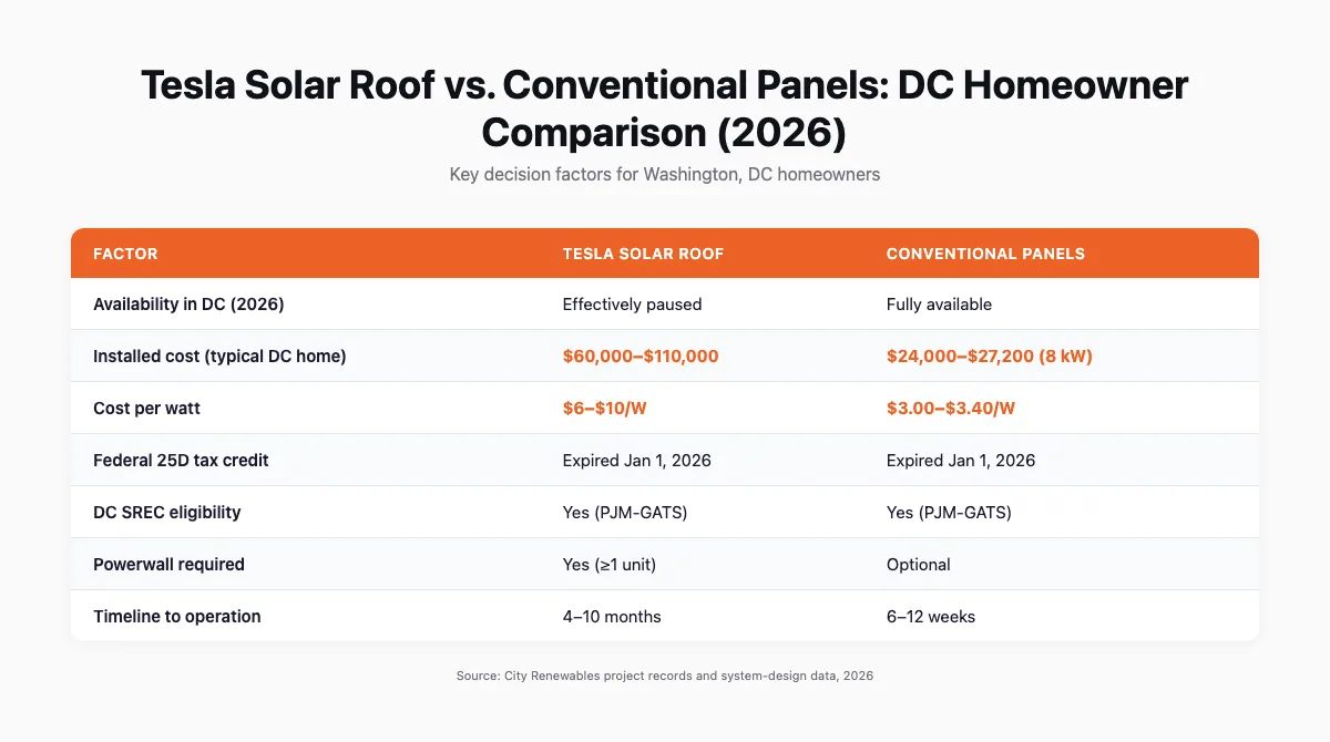 Table comparing Tesla Solar Roof and conventional solar panels across seven decision factors for DC homeowners in 2026, including installed cost, availability, timeline, and SREC eligibility