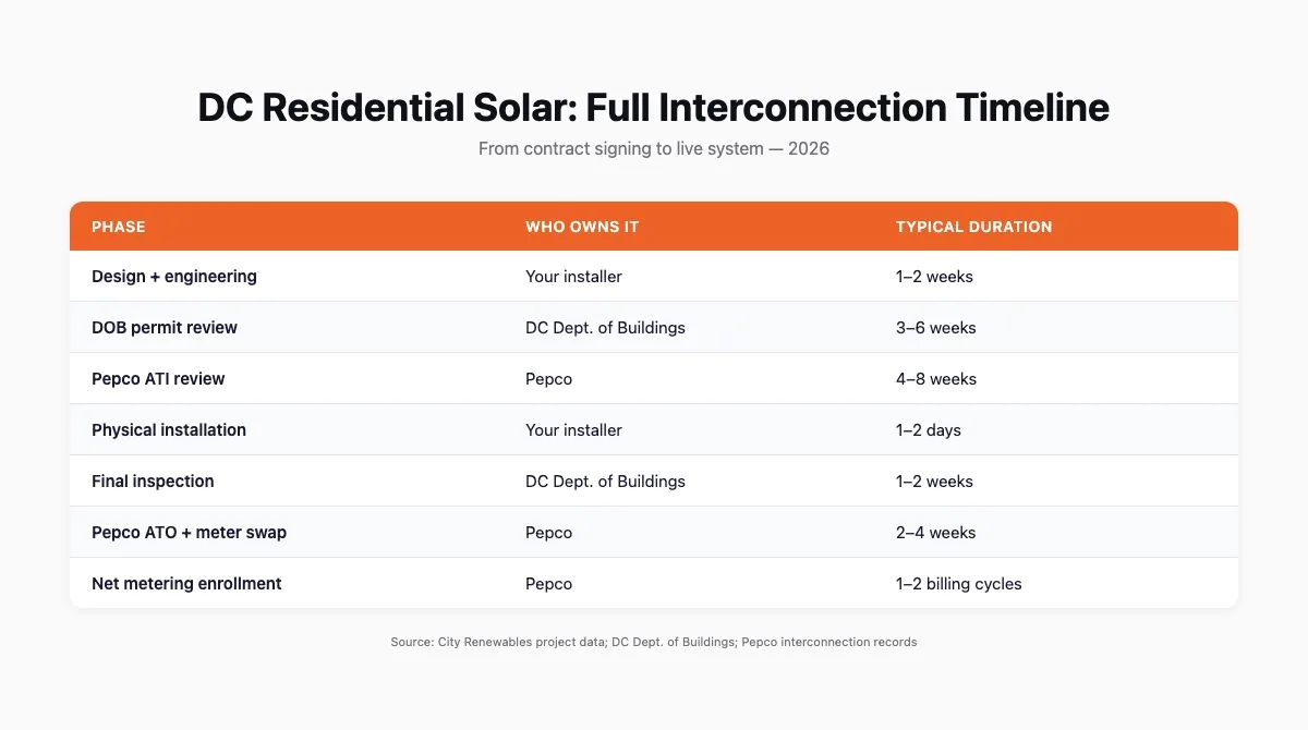 Table showing each phase of the DC residential solar interconnection timeline, who owns it, and typical duration in weeks
