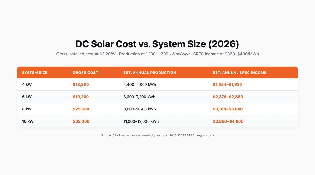 Table comparing DC solar system sizes from 4 kW to 10 kW, showing gross installation cost, estimated annual production, and estimated annual SREC income at 2026 prices