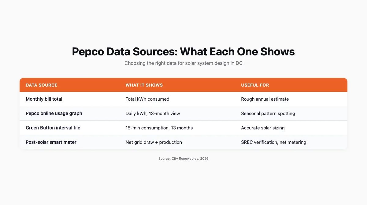 Bar chart comparing four Pepco data sources by their usefulness for solar sizing: monthly bill total, online usage graph, Green Button interval file, and post-solar smart meter