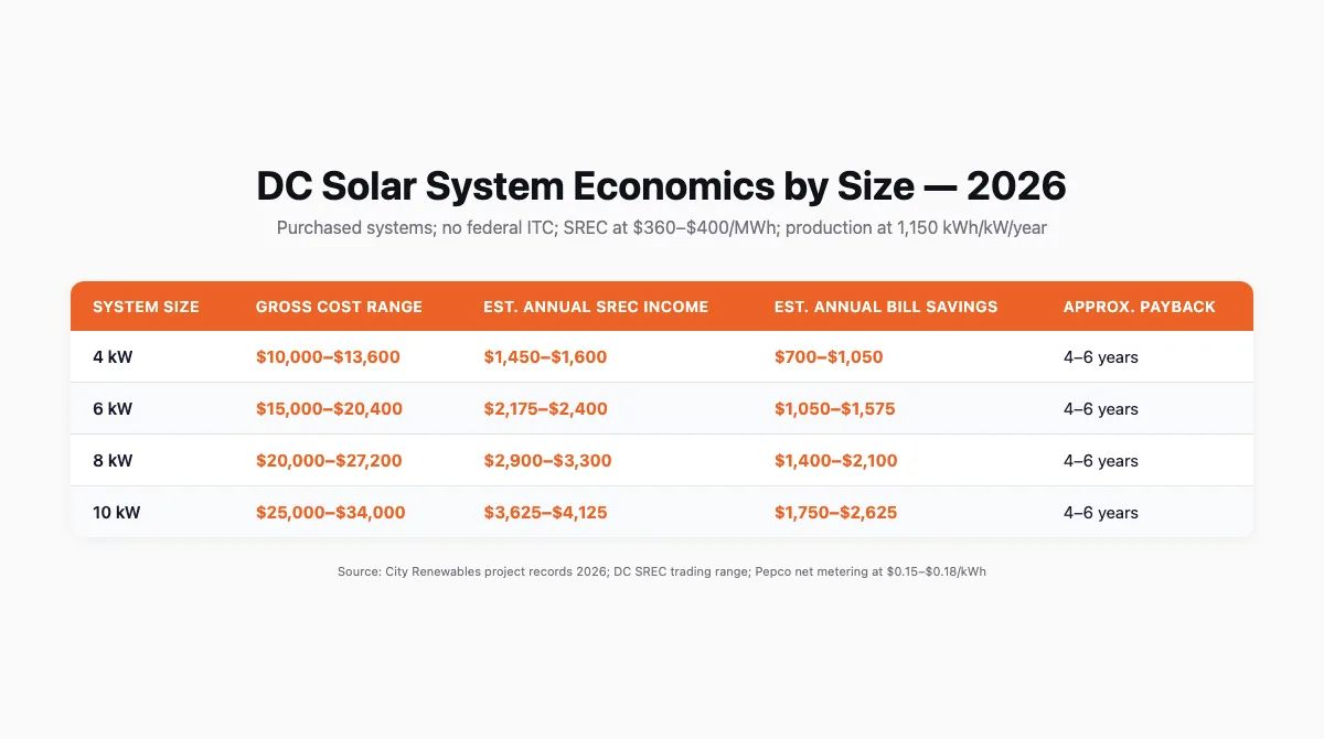 Table comparing DC solar system sizes from 4 kW to 10 kW, showing gross cost range, annual SREC income, annual bill savings, and approximate payback period without the federal ITC