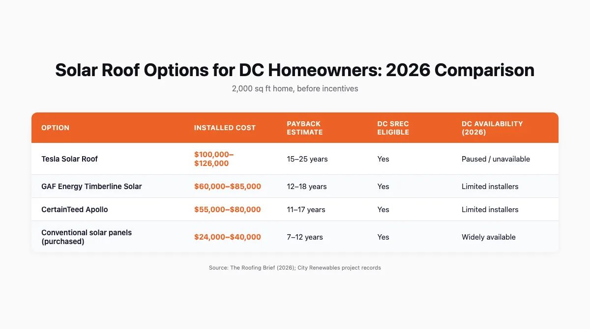 Table comparing Tesla Solar Roof, GAF Energy, CertainTeed, and conventional solar panels on installed cost, payback period, DC SREC eligibility, and 2026 availability in Washington DC