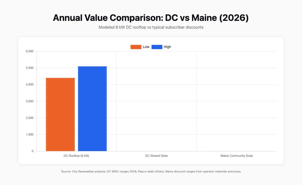 Bar chart comparing annual value: DC Rooftop (SRECs plus Pepco bill savings) vs DC Shared Solar discount vs Maine Community Solar discount, using 2026 ranges cited in the article