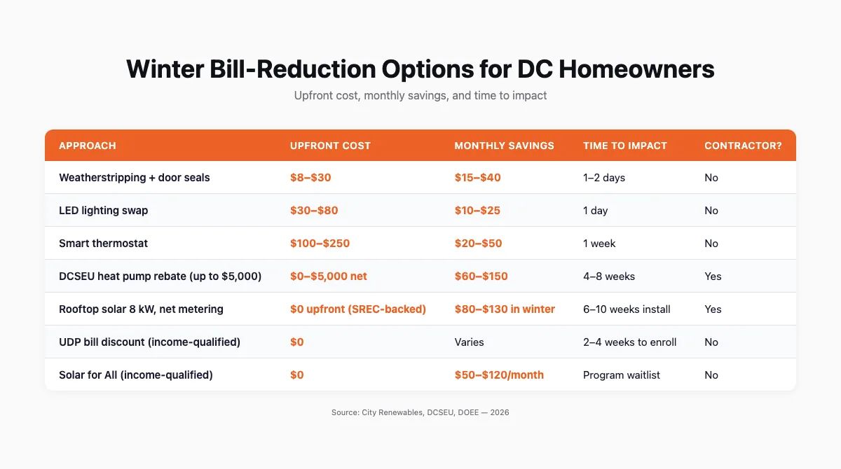 Comparison table of winter bill-reduction options for DC homeowners showing upfront cost, monthly savings, time to impact, and whether a contractor is required