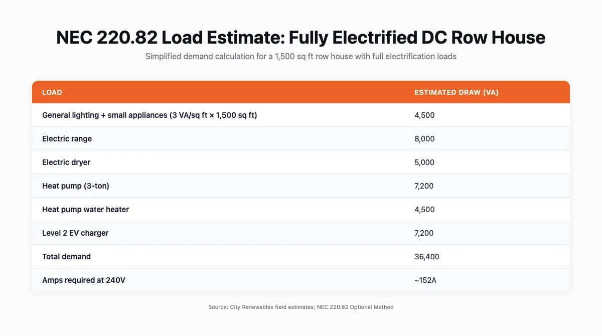 Table showing estimated electrical load calculation for a fully electrified DC row house, with each appliance load in volt-amperes and total amps required at 240V