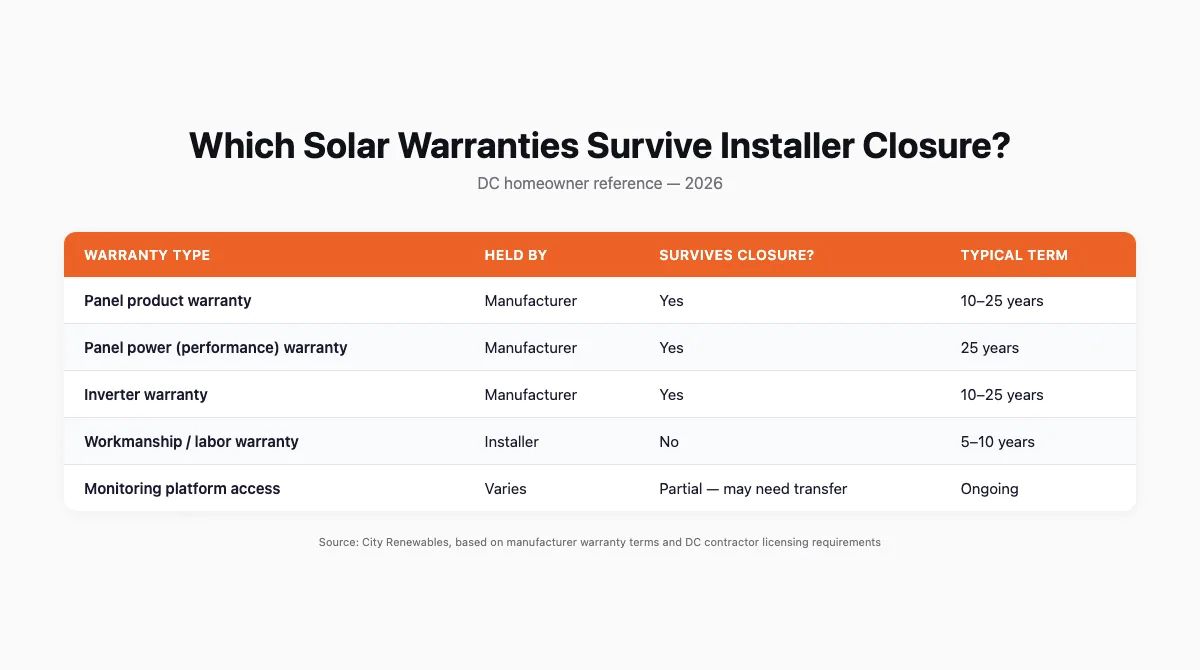 Table comparing solar warranty types: which survive installer closure and which do not
