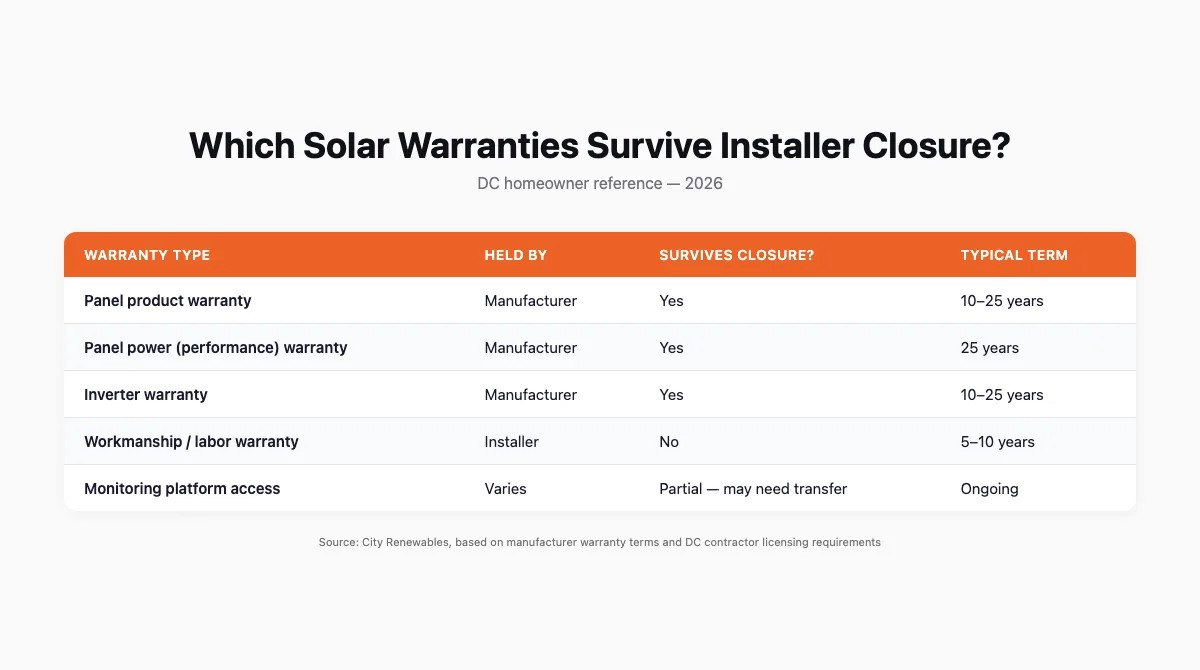 Table comparing solar warranty types: which survive installer closure and which do not