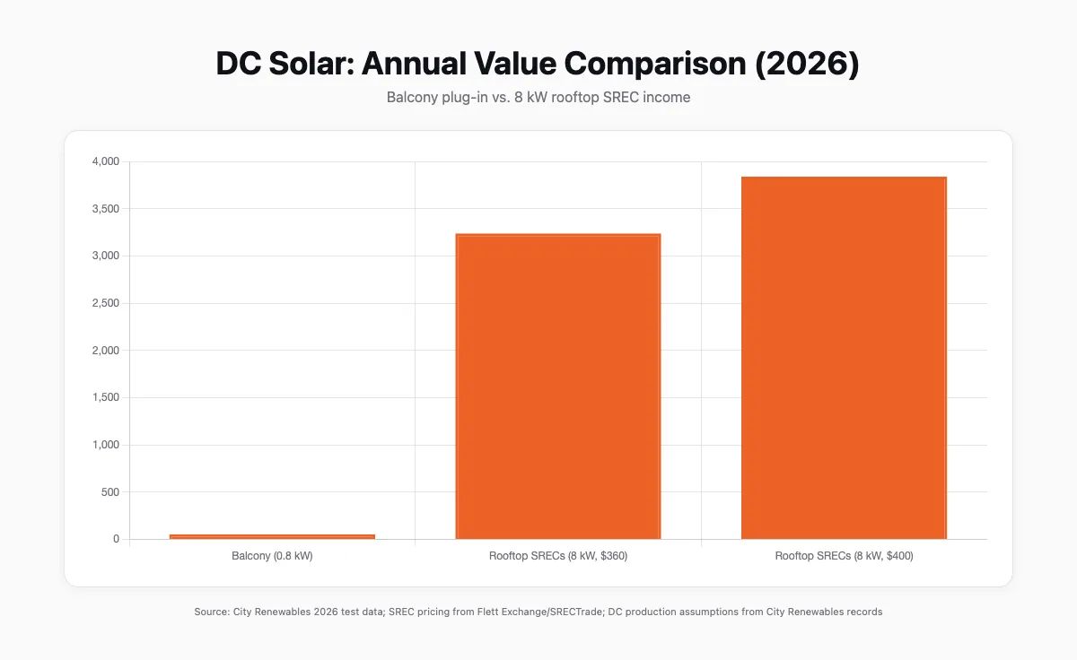 Bar chart comparing annual value: balcony plug-in $55–$68 vs rooftop SRECs $3,240–$3,840